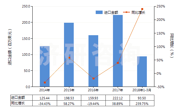 2014-2018年3月中國(guó)氨(HS28141000)進(jìn)口總額及增速統(tǒng)計(jì)